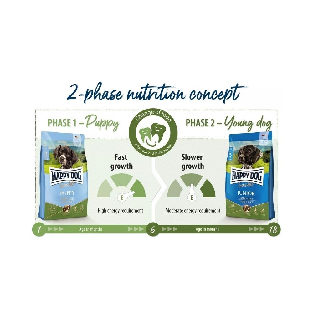 Happy Dog visavertis pašaras jauniems šunims su ėriena ir ryžiais Sensible Junior Lamb&Rice, 1 kg - Image 4