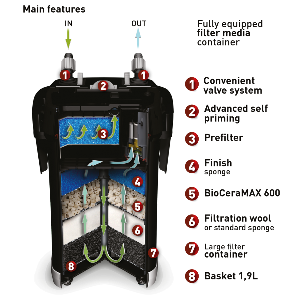 Išorinis filtras Ultramax 1500, 1500 l/h, 250 - 450 l, 16 W - Image 4